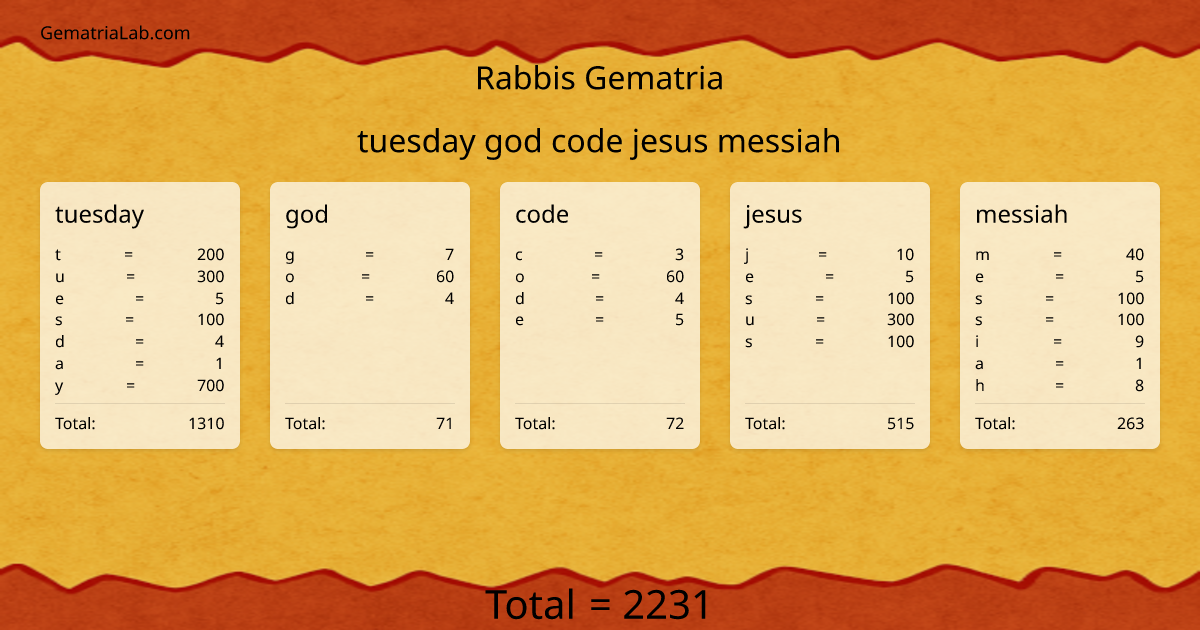 tuesday god code jesus messiah in rabbis Gematria